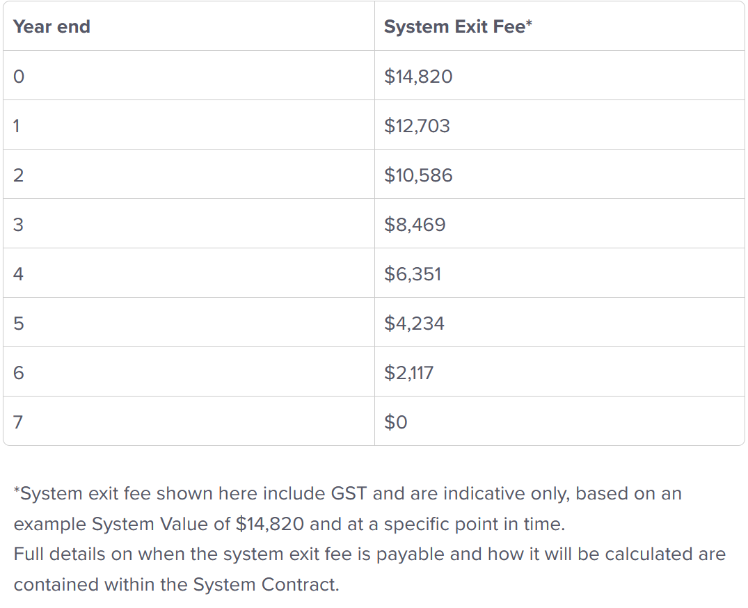 Energy Australia Solar Home Bundle system exit fee