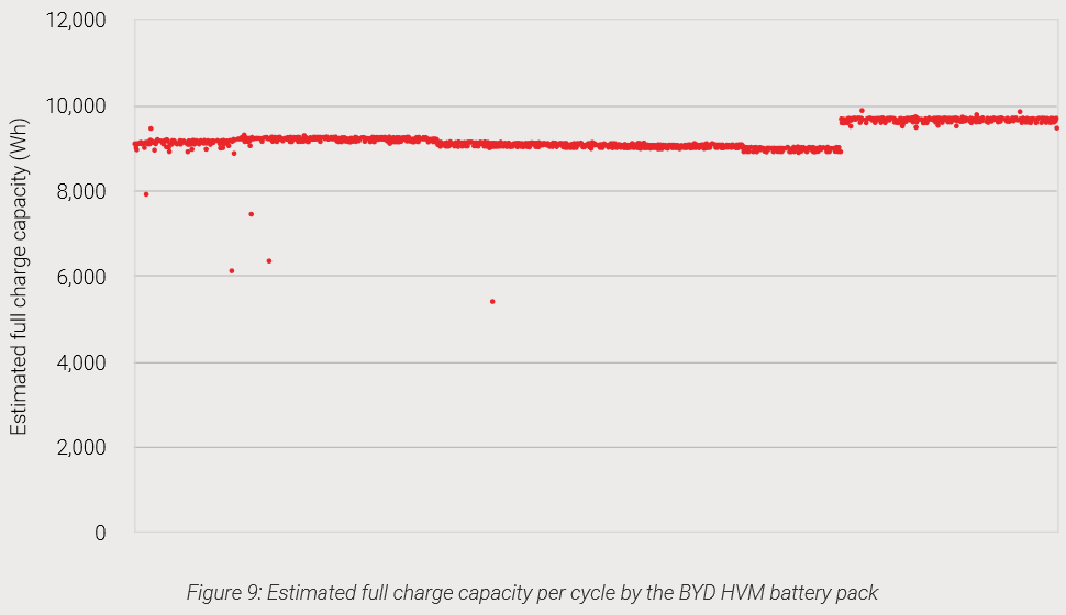 BYD HVM 11.0 battery capacity testing results