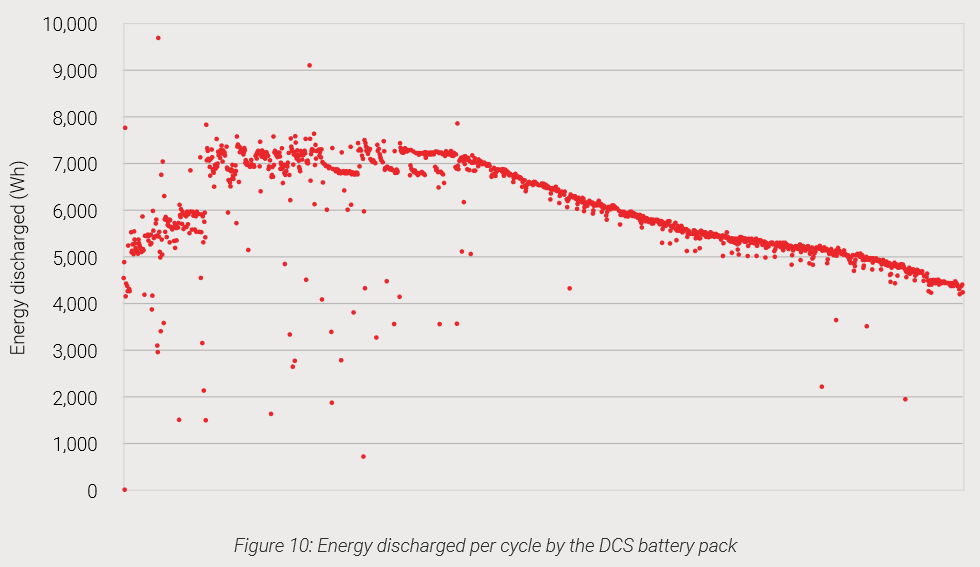 DCS PV 10.0W battery capacity testing results