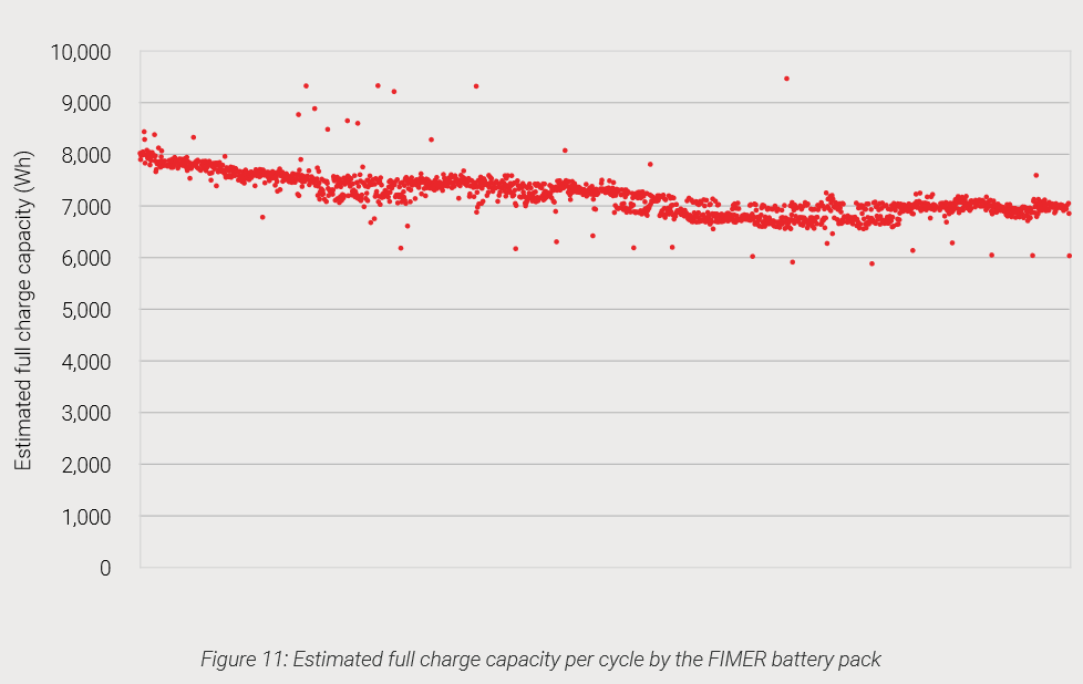 Fimer React 2 battery capacity testing results