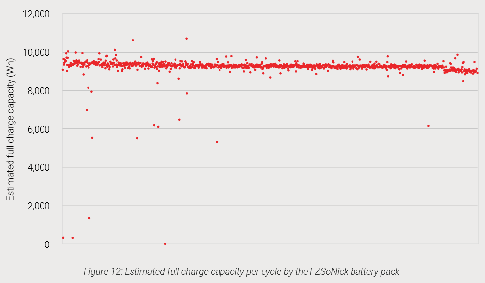 FZ SoNick battery capacity testing results