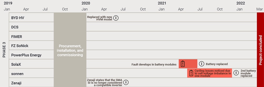 Canberra battery test centre - problem summary