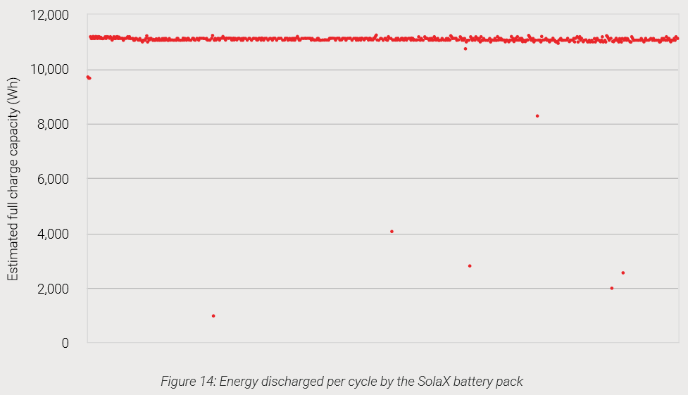 Solax Triple Power battery capacity testing results