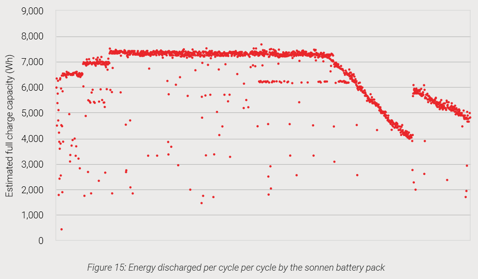 Sonnen SonnenBatterie battery capacity testing results