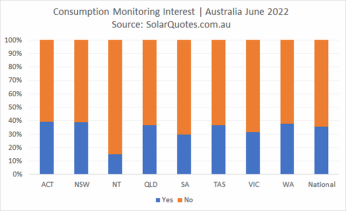 Solar energy consumption option - June 2022 results