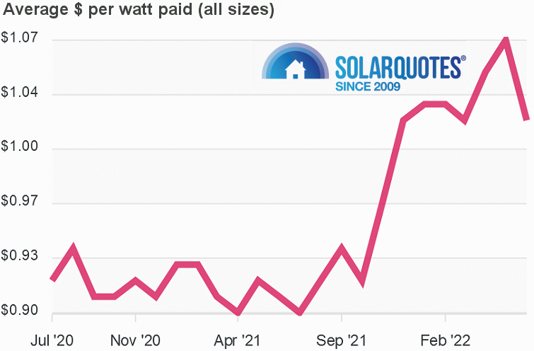 Graph: solar cost per watt: Australia June 2022