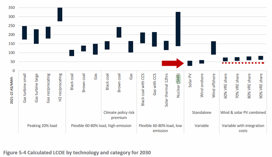 Levelised cost of electricity - LCOE - 2030