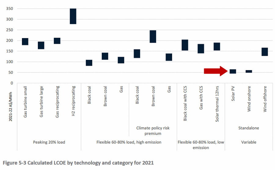 Levelised cost of electricity - LCOE - 2021