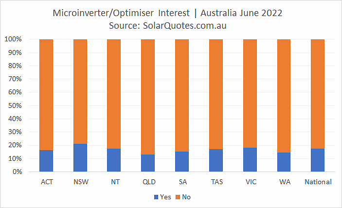 Microinverter and optimiser options- June 2022 results