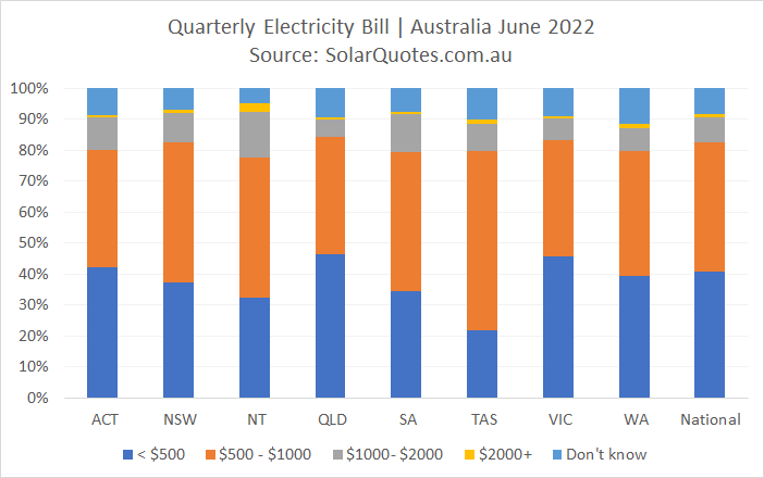 Electricity bills before solar panels - June 2022 results