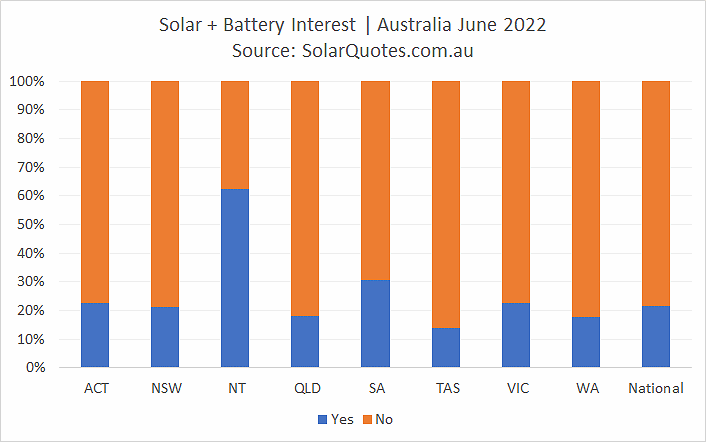 Concurrent solar and battery system installation - June 2022 results
