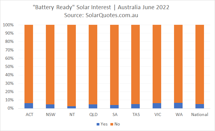 Battery ready solar power graph - June 2022 results