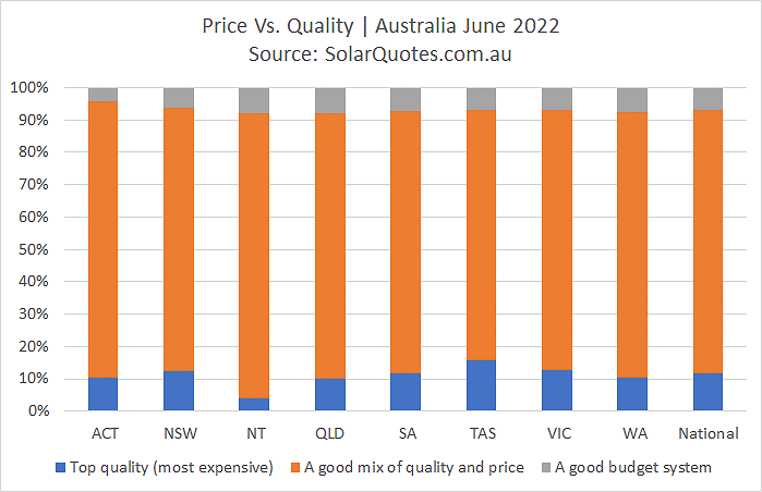 System price and quality graph  - June 2022 results