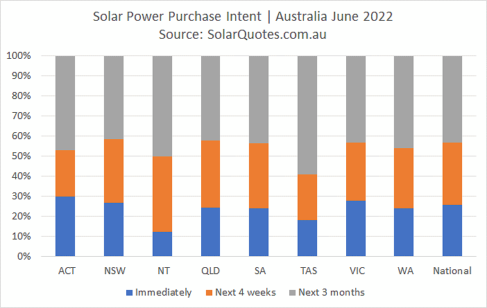 Solar purchasing intent graph - June 2022 results
