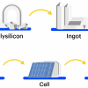 Solar panel supply chain diversity