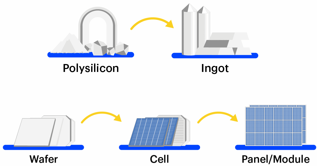 First Solar Supply Chain Map