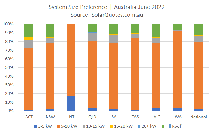 Solar power system size selection - June 2022 results