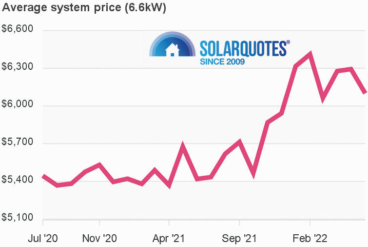 Graph: 6.6kW system cost: Australia June 2022