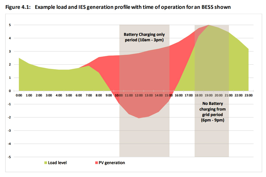 Example load and IES generation profile with BESS