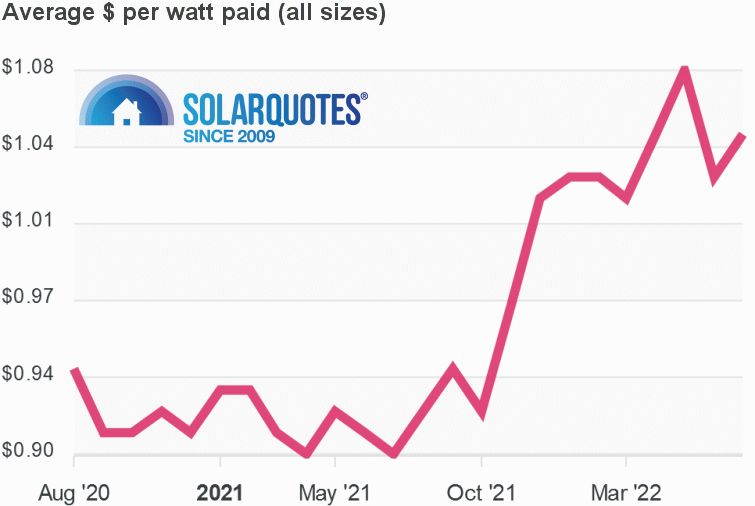 Graph: solar cost per watt: Australia July 2022