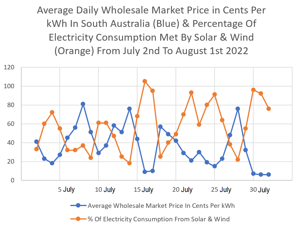 Average SA wholesale electricity market price + wind and solar energy contribution