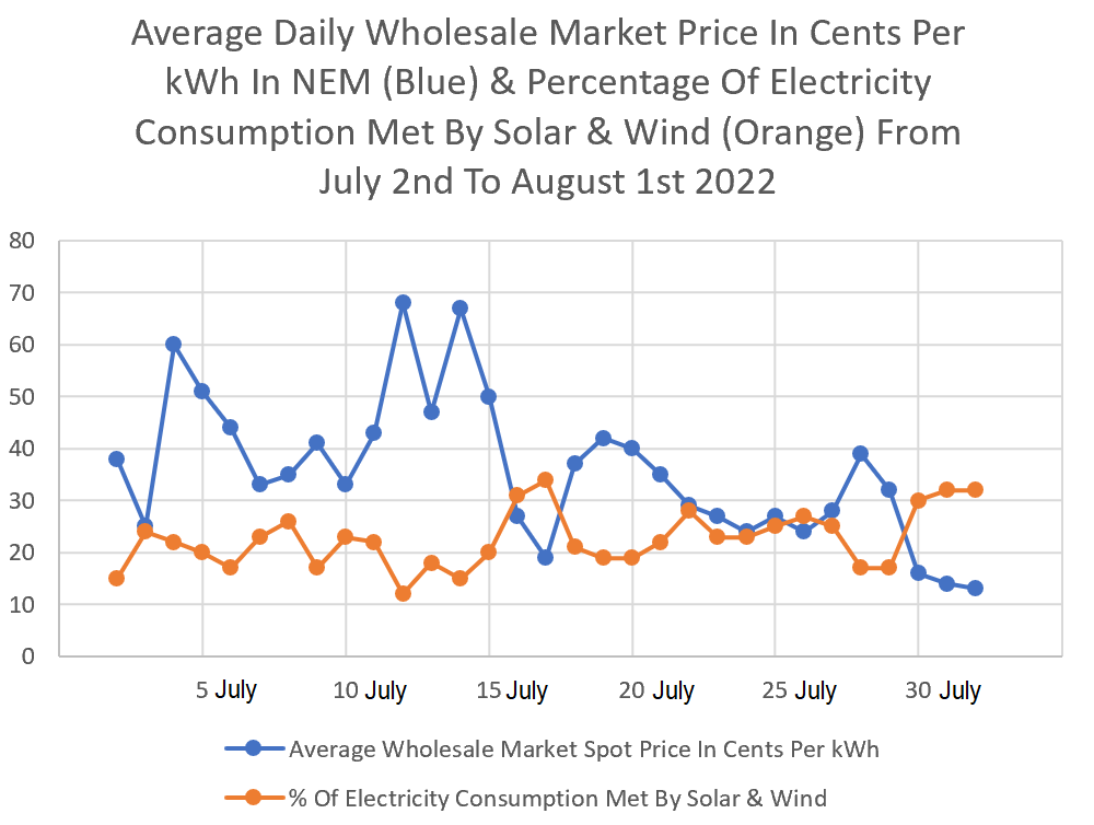 Average NEM wholesale electricity market price + wind and solar energy generation