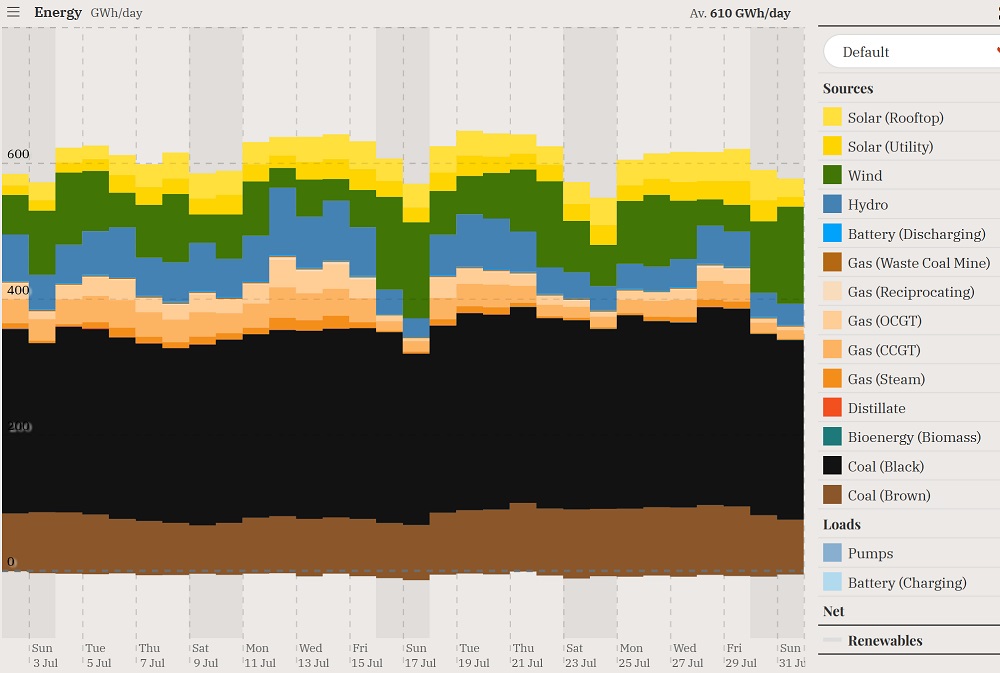 NEM electricity generation graph 