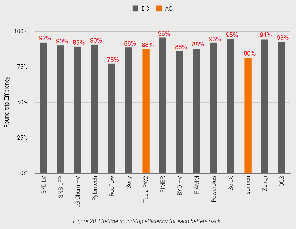 round trip efficiency of home batteries