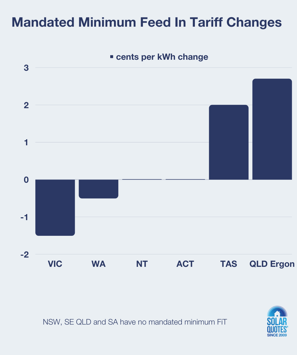 Minimum feed in tariff rate changes