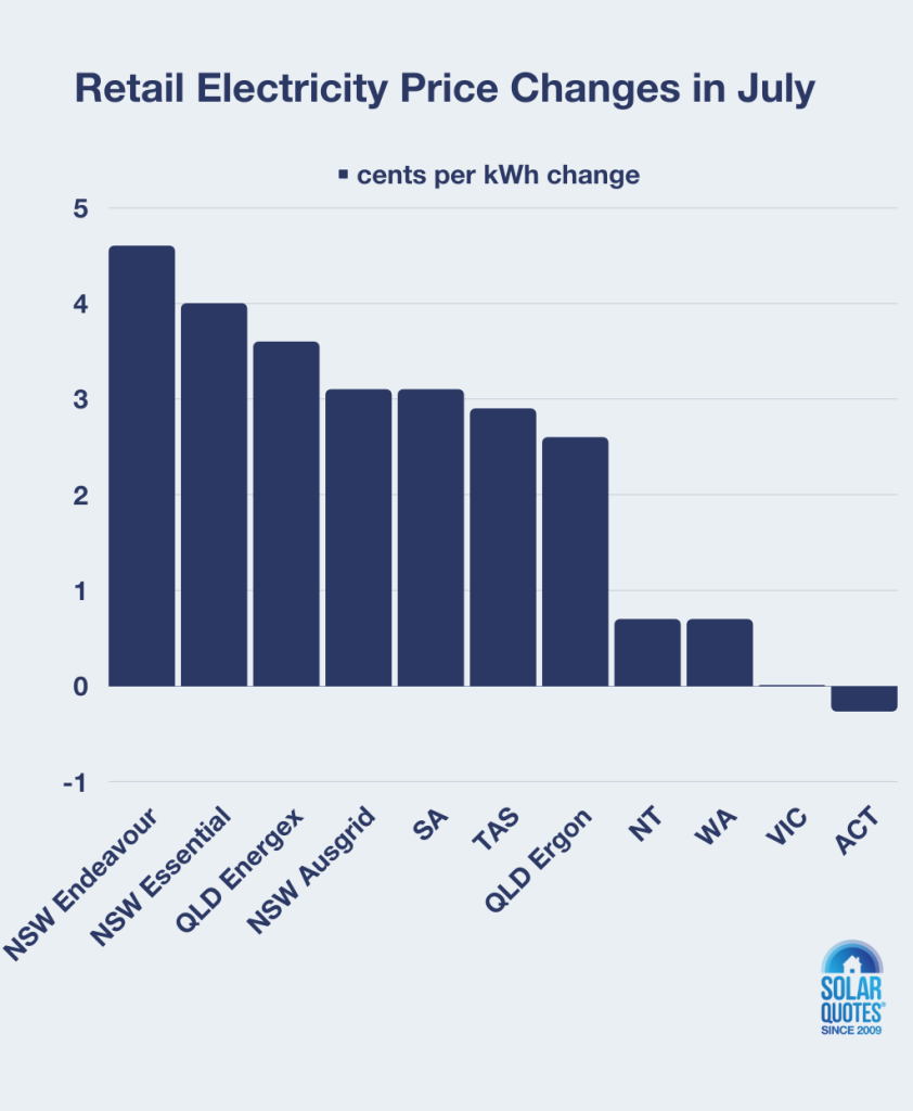 Electricity Prices Up (except ACT) FeedinTariffs +41 To 23