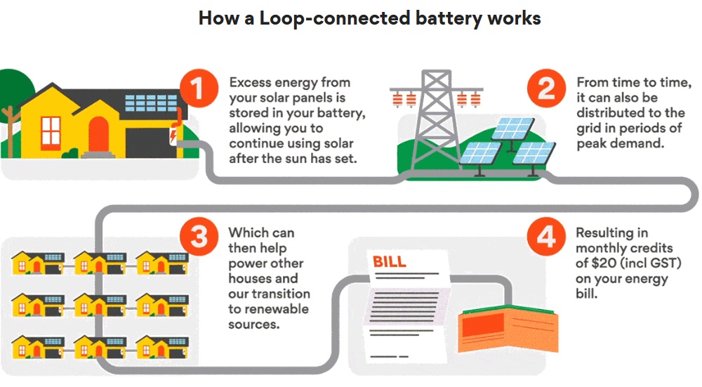 How Origin Energy Loop VPP works