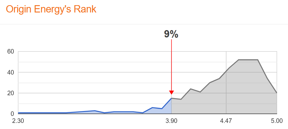 Origin solar reviews ranking