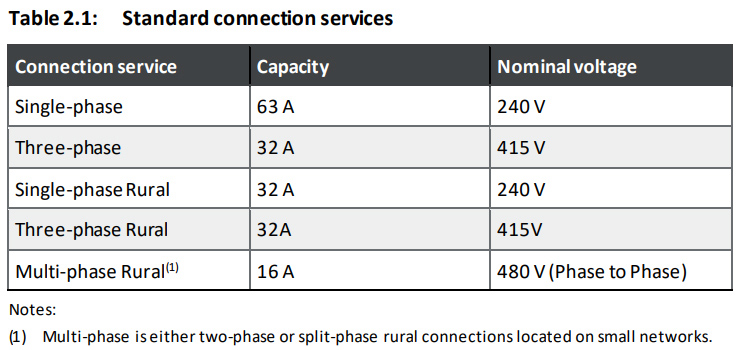 Network service capacities - Western Power