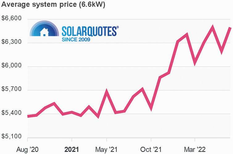 Graph: 6.6kW system cost: Australia July 2022