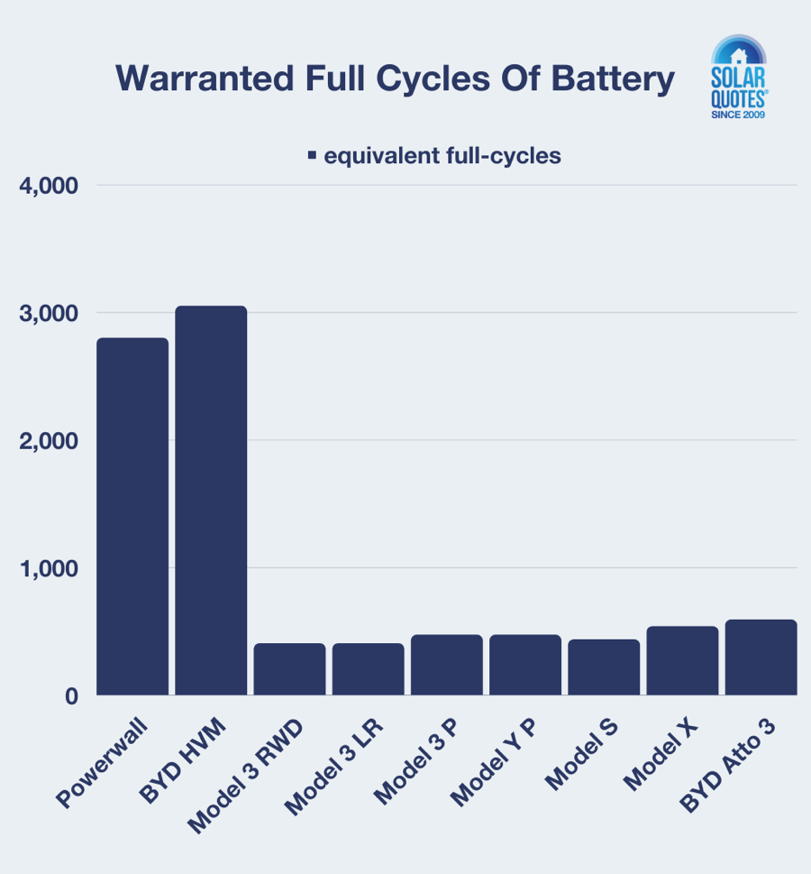 graph of warranted full cycles - electric cars vs home battery