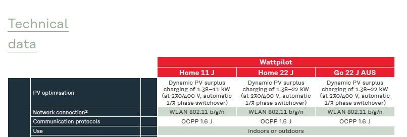 Wattpilot specification table excerpt