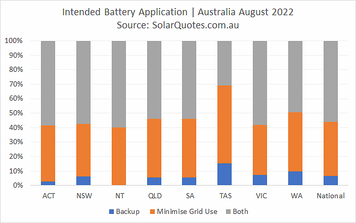 Primary battery use - August 2022 results
