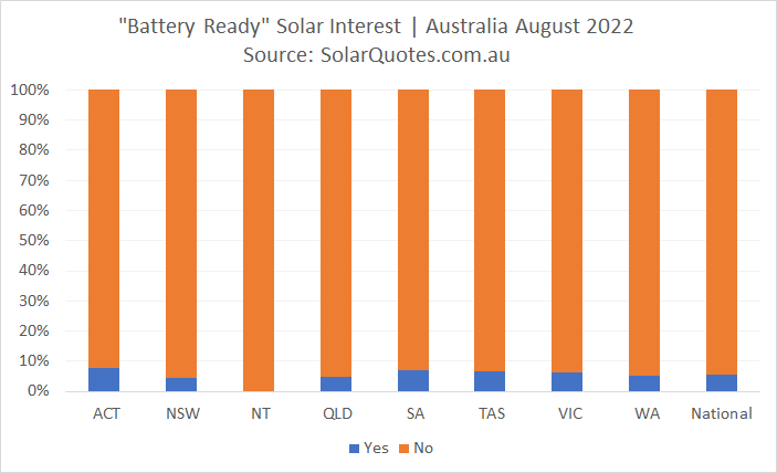 Battery ready solar power graph - August 2022 results