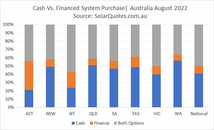 Cash vs. Finance Purchase  - August 2022 results