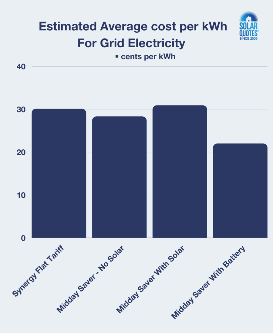 graph of average kWh cost