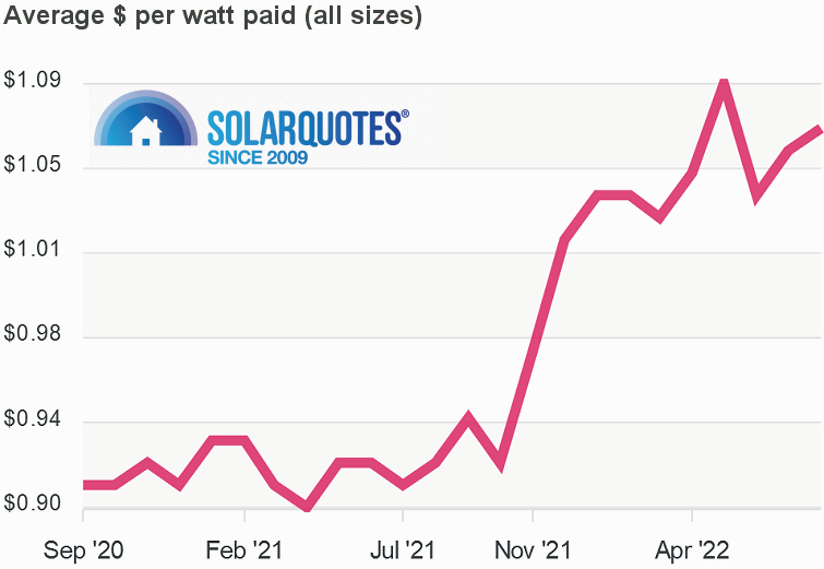 Graph: solar cost per watt: Australia August 2022