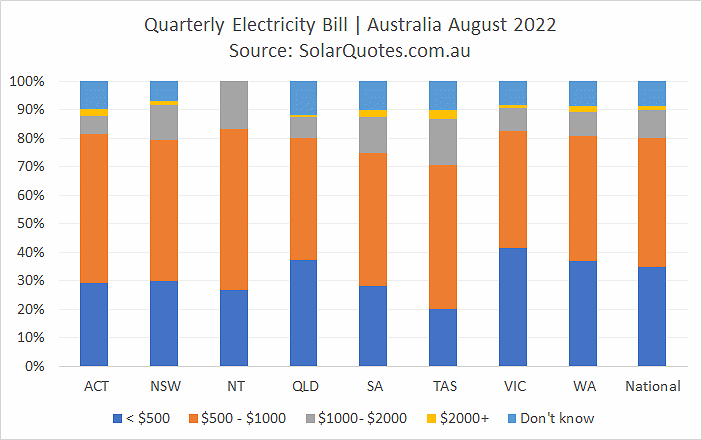 Electricity bills before solar panels - August 2022 results