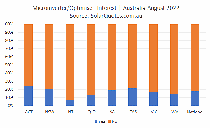 Microinverter and optimiser options- August 2022 results