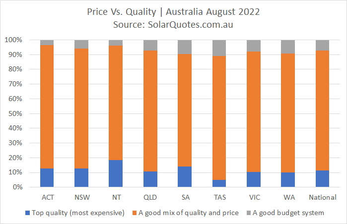 System price and quality graph  - August 2022 results