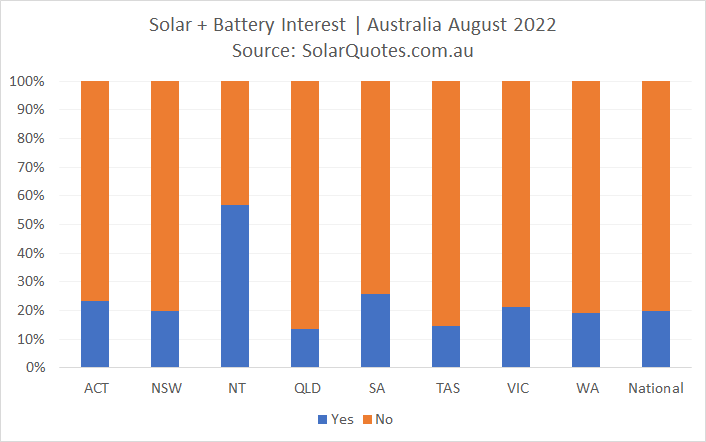 Concurrent solar and battery system installation - August 2022 results
