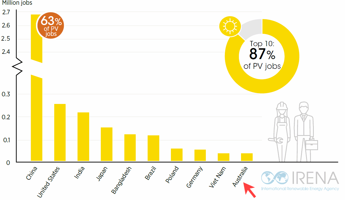 Solar power employment