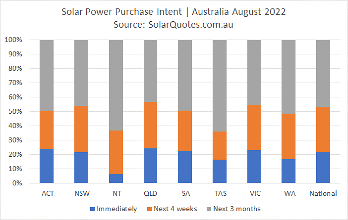Solar purchasing intent graph - August 2022 results