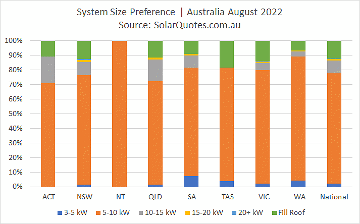 Solar power system size selection - August 2022 results