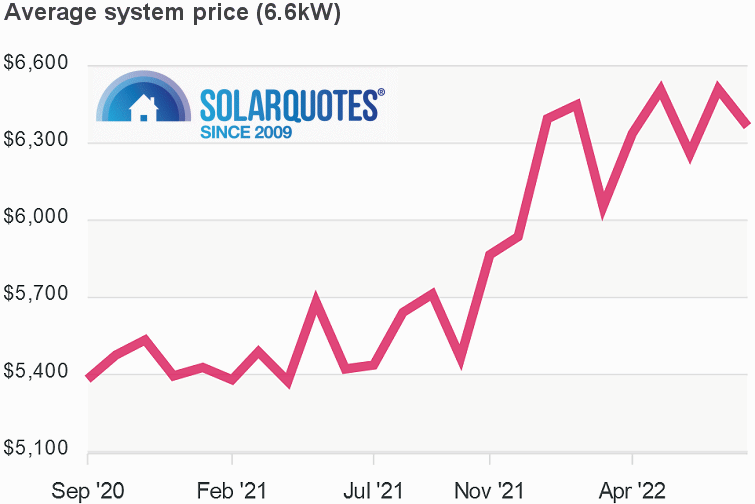Graph: 6.6kW system cost: Australia August 2022
