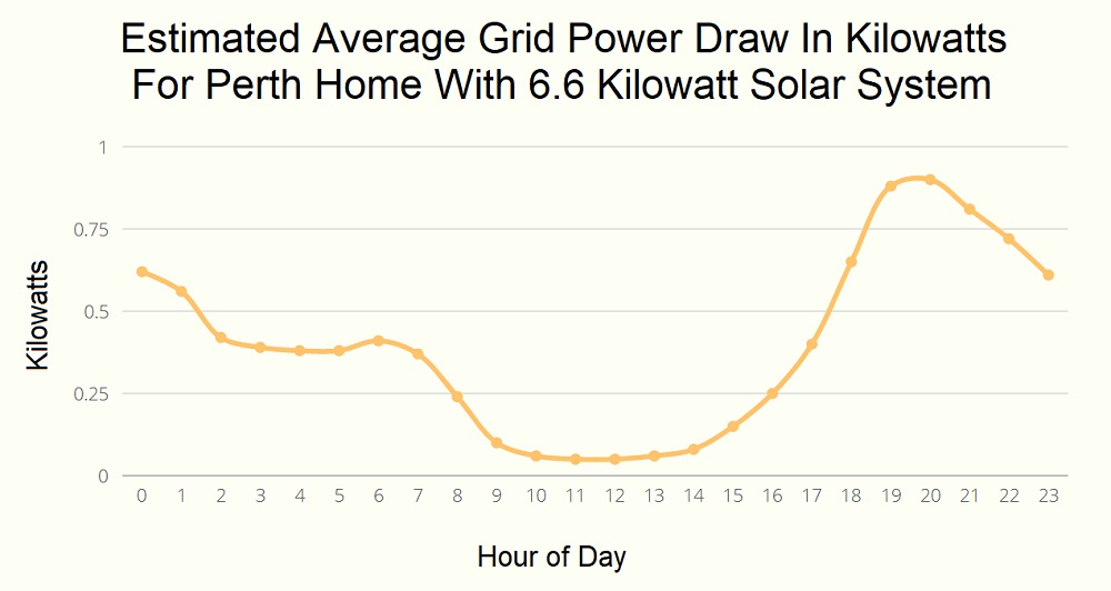 Average hourly kW grid power draw - Perth home with 6.6kW solar power system